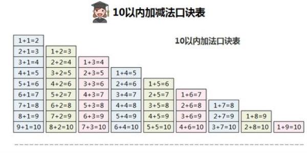 10以内加减法口诀表儿歌