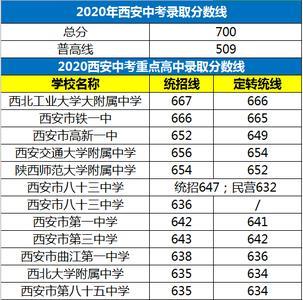 2020年白塔中学录取分数线