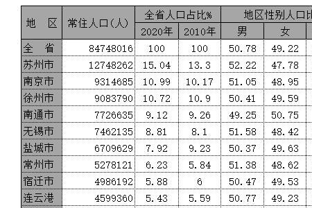 河北省人口2022总人数多少