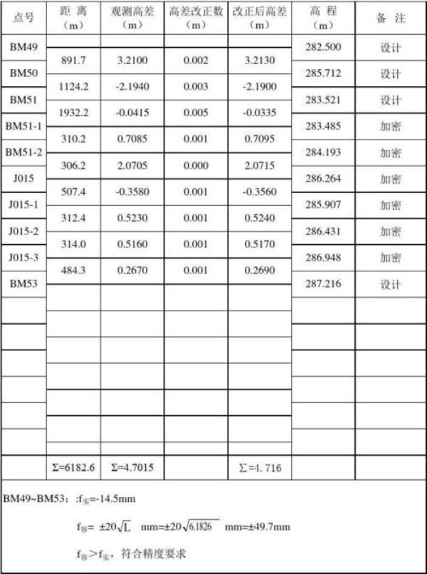 水准点闭合平差怎么计算