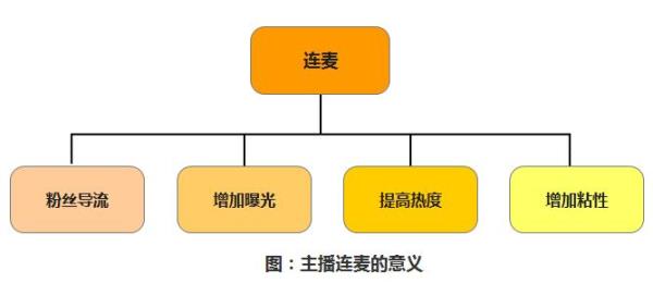 直播连麦时混响大如何解决