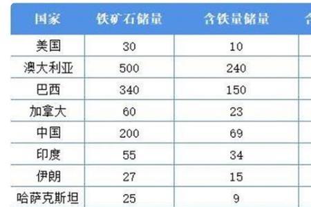 山东铁矿储量排名