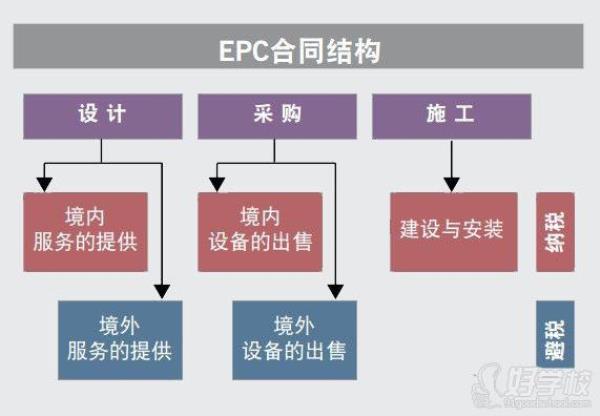 epc总承包管理模式