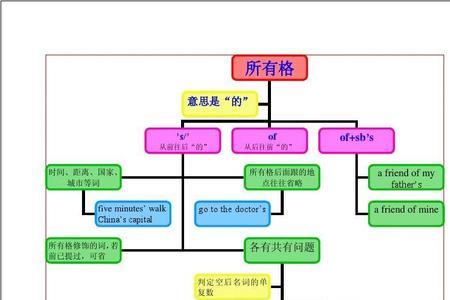 of所有格的用法口诀