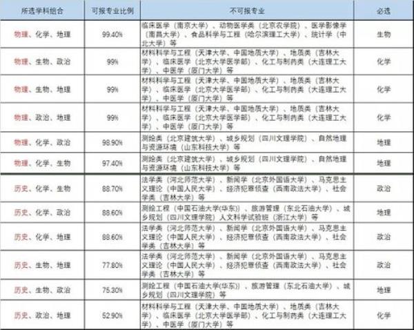 新高考3+2+1模式怎么分班