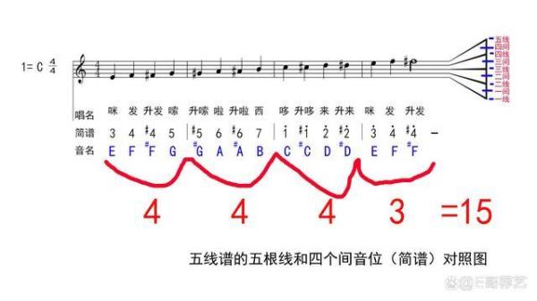 五线谱五条线和四个间有多少个