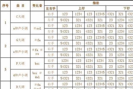 钢琴音阶指法对照表七个大调