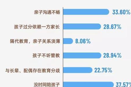 家庭教育存在的十个问题