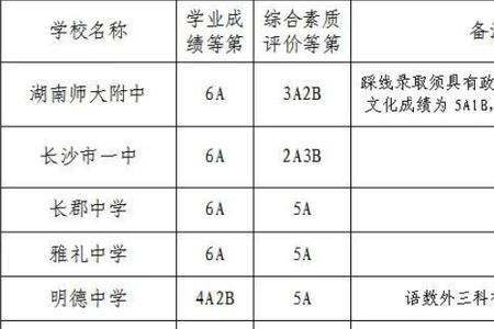 2021长沙中考520分可以上高中吗