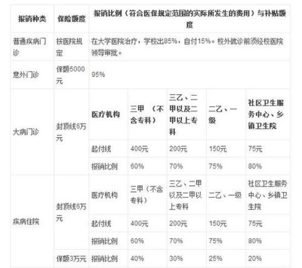 河南大学生医保报销比例