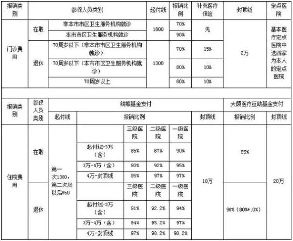 大连退休医保个人账户划入标准