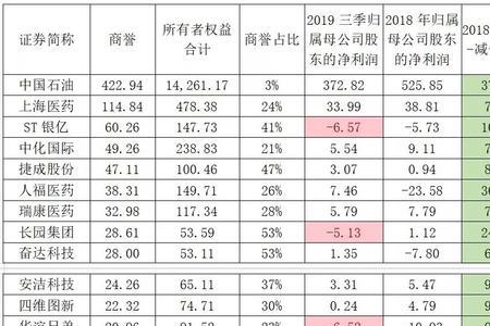 股票商誉合理范围多少