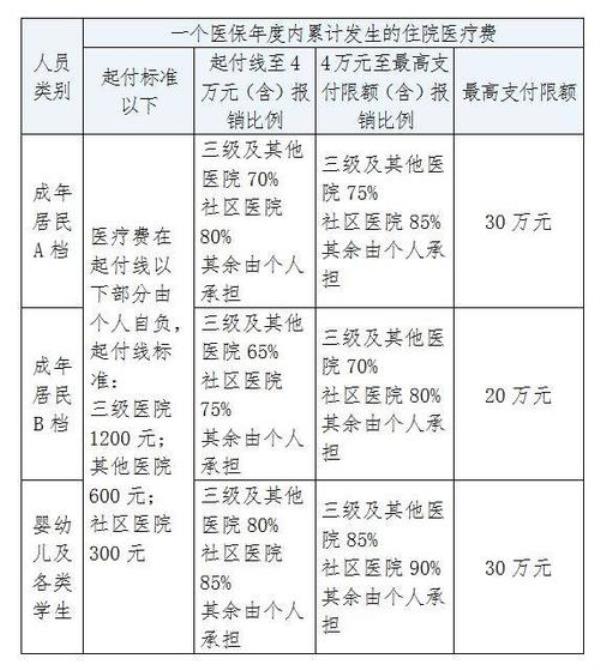 居民医保转成职工医保怎么换算