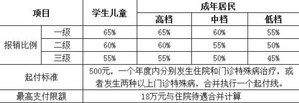 天津儿童医保报销比例和额度