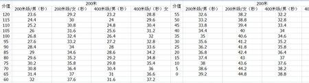一年级跑400m怎么跑得快