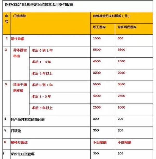 2019年上海市医保门诊报销政策