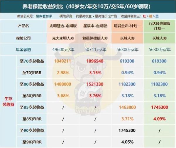 10岁趸交200万年金险退休能领多少
