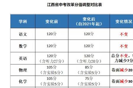 2019年江西中考各门分数，总分