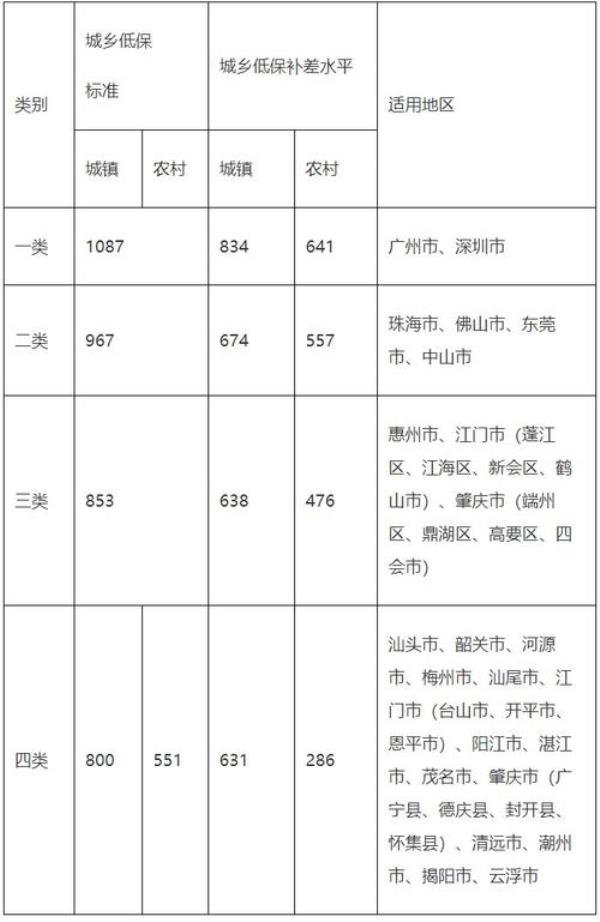2023广东城乡居民缴费标准