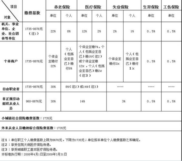 江门居民医保2023缴费标准