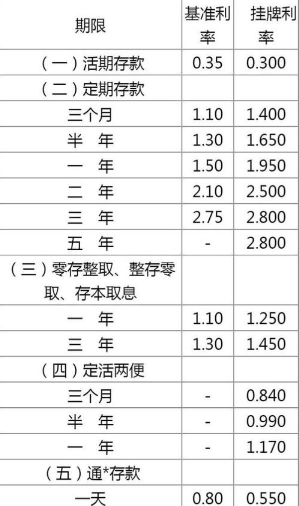 三年期年利率是指什么