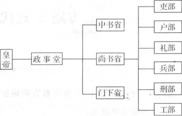 三省六部制哪个官最大
