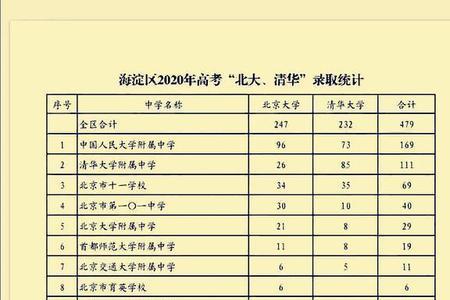 2021郴州市清华北大考上多少人