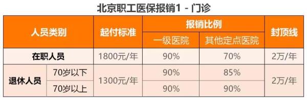 北京医保和外地医保有什么区别