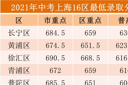 上海中考625分能进什么学校