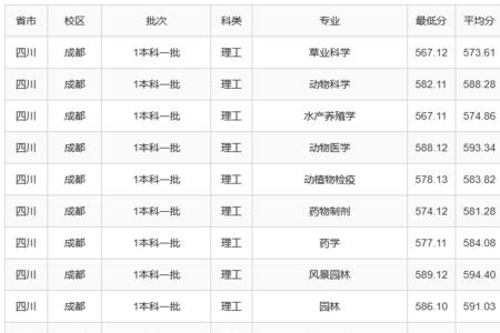 2021专科全部分数线四川省
