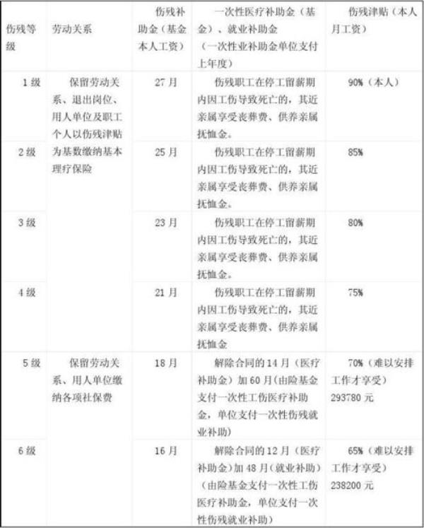 2022年工伤三金赔偿标准
