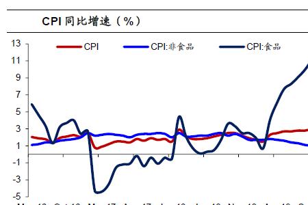 cpi破3意味着什么