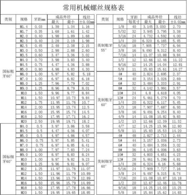 螺丝怎么看牙距多少