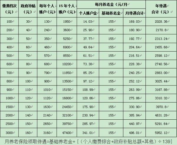 2020陕西城乡居民养老金年度利率