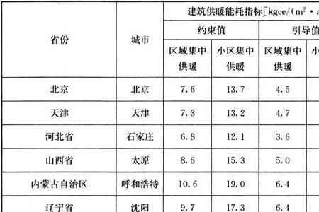 最新国家供热标准表