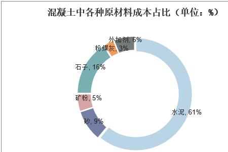 外加剂属于什么行业