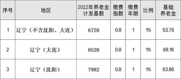 个人账户15万元2022年退休多少钱