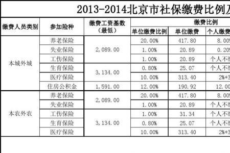2018年北京社保基数是多少