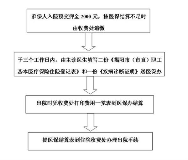 在医院办理退休需要哪些手续