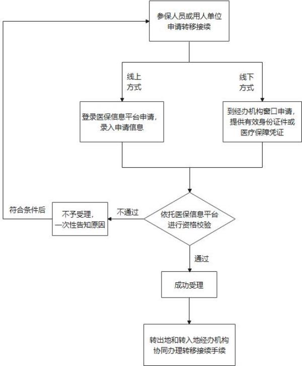 城乡居民医疗保险转移流程