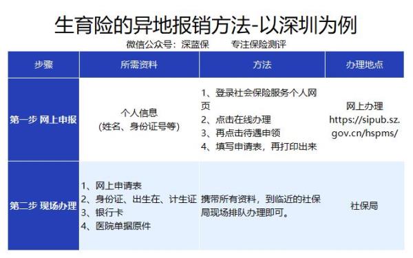 东莞社保生育险怎么办理