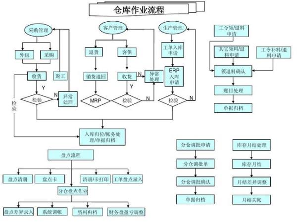 仓库来料不良收料流程