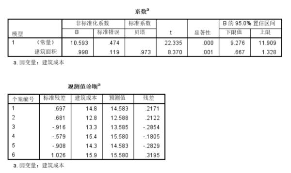 线性回归结果不好怎么办