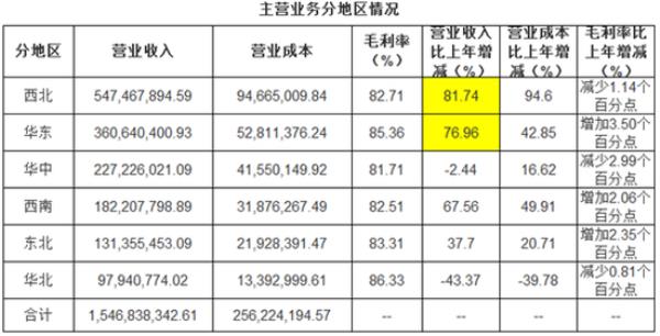 销售额低毛利率高的产品叫什么