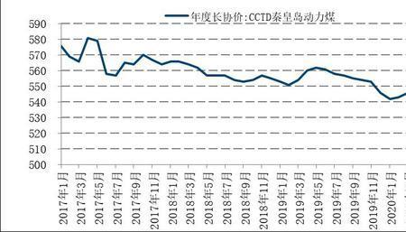 什么是长协煤价