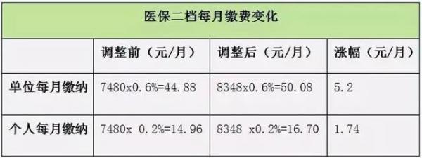 非深户退休后医保补缴费用