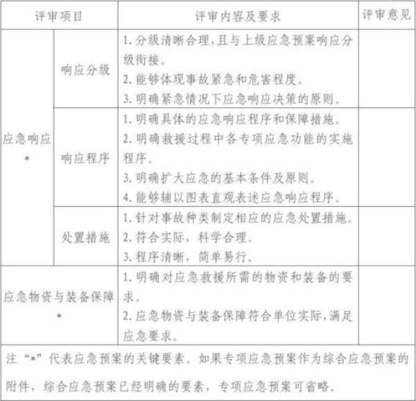 应急预案4要素