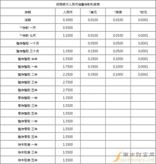 2022年农村信用社6万存三年利息表