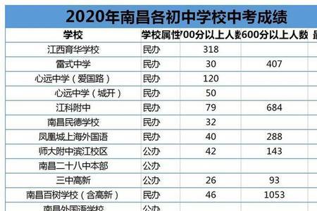 南昌中考分数240可以去什么学校