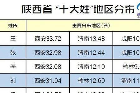 西安人口2022总人数是多少